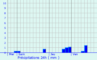 Graphique des précipitations prvues pour Gaillon