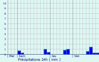 Graphique des précipitations prvues pour Rambouillet