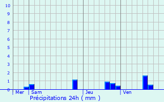 Graphique des précipitations prvues pour Gravigny