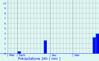 Graphique des précipitations prvues pour Montredon-des-Corbires