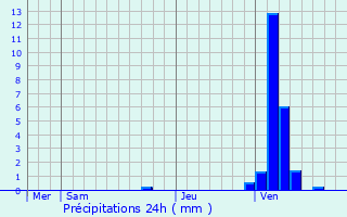 Graphique des précipitations prvues pour Glabbeek