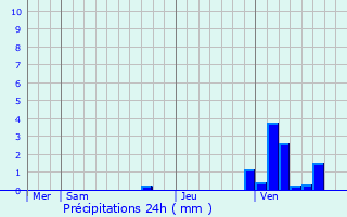 Graphique des précipitations prvues pour Lille