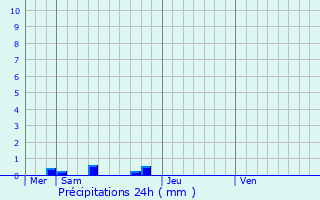 Graphique des précipitations prvues pour Dugny