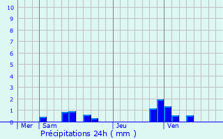 Graphique des précipitations prvues pour Saint-Germain-la-Poterie