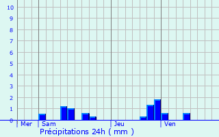 Graphique des précipitations prvues pour Thury-sous-Clermont