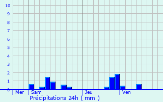 Graphique des précipitations prvues pour Verderonne