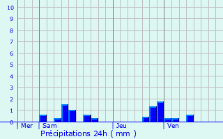 Graphique des précipitations prvues pour Monceaux