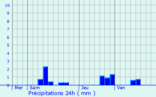 Graphique des précipitations prvues pour Vincy-Manoeuvre