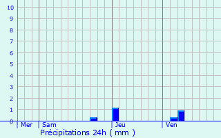 Graphique des précipitations prvues pour Haaltert