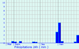 Graphique des précipitations prvues pour Villebon-sur-Yvette