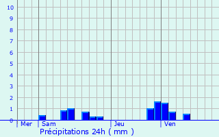 Graphique des précipitations prvues pour Lhraule