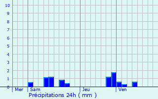 Graphique des précipitations prvues pour Agnetz