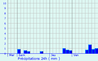 Graphique des précipitations prvues pour Grandpuits-Bailly-Carrois