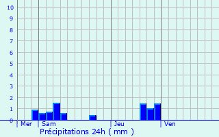 Graphique des précipitations prvues pour Soulan