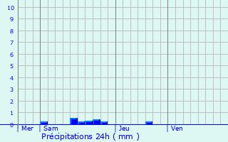 Graphique des précipitations prvues pour La Fert-Gaucher