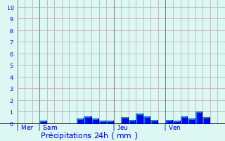Graphique des précipitations prvues pour Herbeuville
