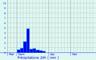 Graphique des précipitations prvues pour Salvagnac