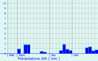 Graphique des précipitations prvues pour Beton-Bazoches