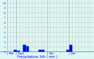 Graphique des précipitations prvues pour Cachan