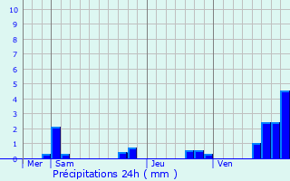 Graphique des précipitations prvues pour greville