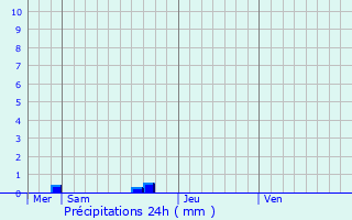 Graphique des précipitations prvues pour Chlette-sur-Loing
