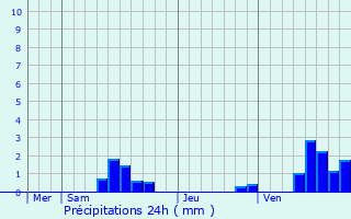 Graphique des précipitations prvues pour Le Trport