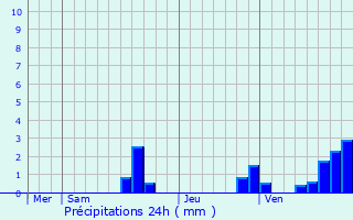 Graphique des précipitations prvues pour Valderoure