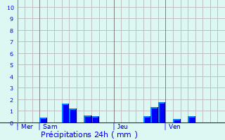 Graphique des précipitations prvues pour Verberie