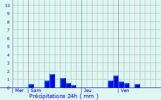 Graphique des précipitations prvues pour Le Mesnil-sur-Bulles