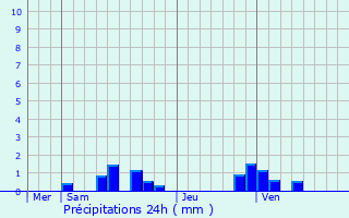 Graphique des précipitations prvues pour Fontaine-Saint-Lucien