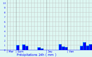 Graphique des précipitations prvues pour Saint-Just-en-Brie