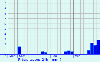 Graphique des précipitations prvues pour Varennes-sur-Seine