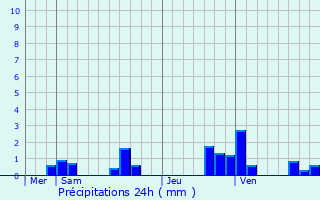 Graphique des précipitations prvues pour Aingoulaincourt