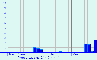 Graphique des précipitations prvues pour Obernai