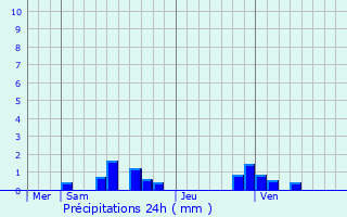 Graphique des précipitations prvues pour Le Quesnel-Aubry