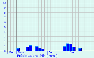 Graphique des précipitations prvues pour Villers-sur-Bonnires