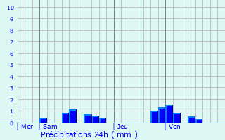 Graphique des précipitations prvues pour Gerberoy