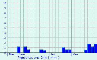 Graphique des précipitations prvues pour La Chapelle-Saint-Sulpice
