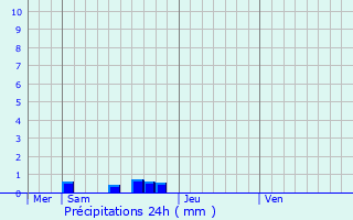 Graphique des précipitations prvues pour Grzes