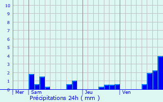 Graphique des précipitations prvues pour Villuis