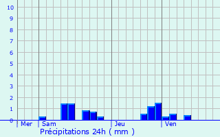 Graphique des précipitations prvues pour Le Meux