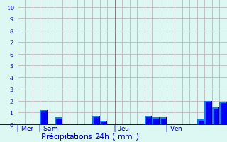 Graphique des précipitations prvues pour Gurcy-le-Chtel