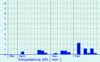 Graphique des précipitations prvues pour Dun-sur-Meuse