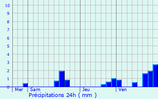 Graphique des précipitations prvues pour Chteauneuf-Grasse