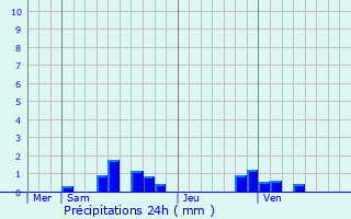 Graphique des précipitations prvues pour Grandvillers-aux-Bois