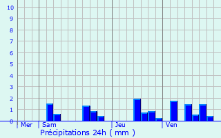 Graphique des précipitations prvues pour Aincreville