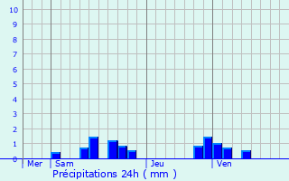 Graphique des précipitations prvues pour Maulers