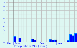 Graphique des précipitations prvues pour Thnisy