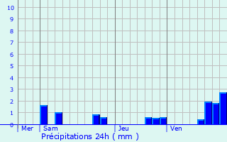 Graphique des précipitations prvues pour Les Ormes-sur-Voulzie