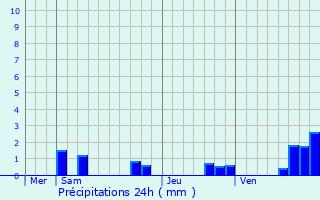 Graphique des précipitations prvues pour Chalmaison